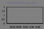 Fuerza de la lluvia y cantidad
