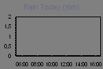 Cantidad de lluvia caida