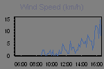 Rafagas de viento: la lectura mas alta del viento en 10 minutos,la velocidad del viento promedio de 10 minutos 
